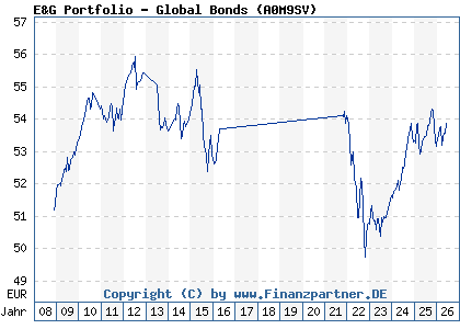 Chart: E&G Portfolio - Global Bonds (A0M9SV / LU0334446647)